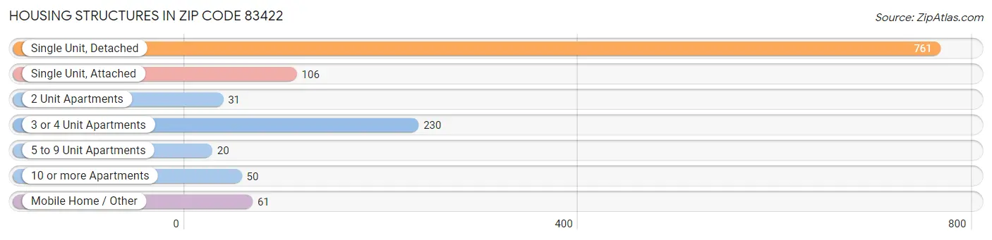 Housing Structures in Zip Code 83422
