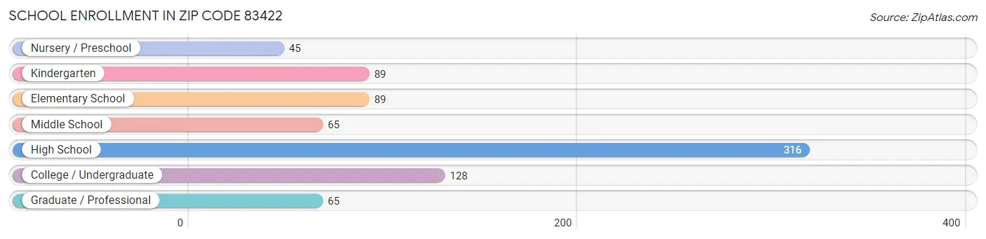 School Enrollment in Zip Code 83422