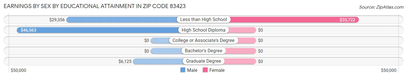 Earnings by Sex by Educational Attainment in Zip Code 83423