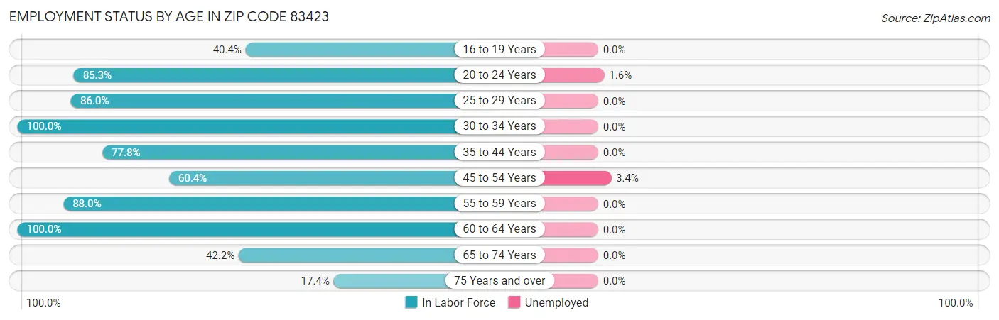 Employment Status by Age in Zip Code 83423