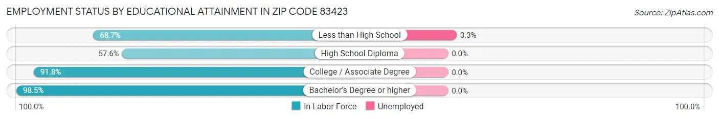 Employment Status by Educational Attainment in Zip Code 83423
