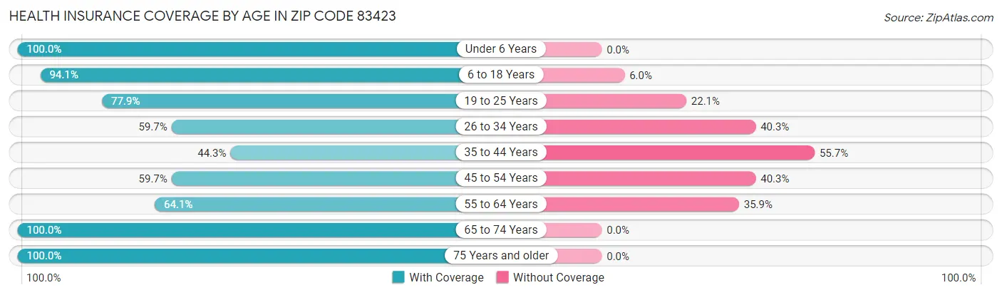 Health Insurance Coverage by Age in Zip Code 83423
