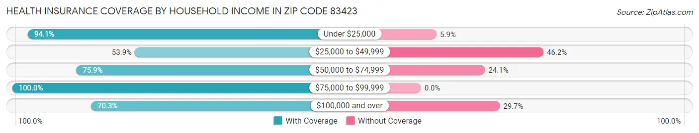 Health Insurance Coverage by Household Income in Zip Code 83423