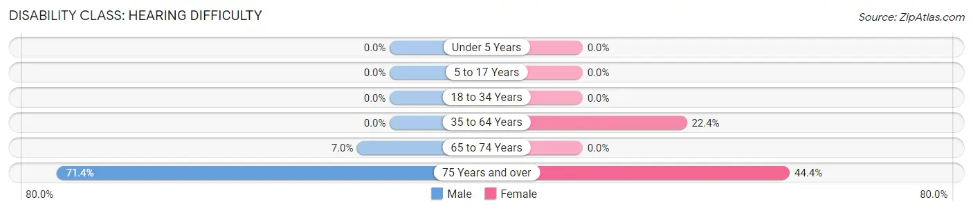 Disability in Zip Code 83423: <span>Hearing Difficulty</span>