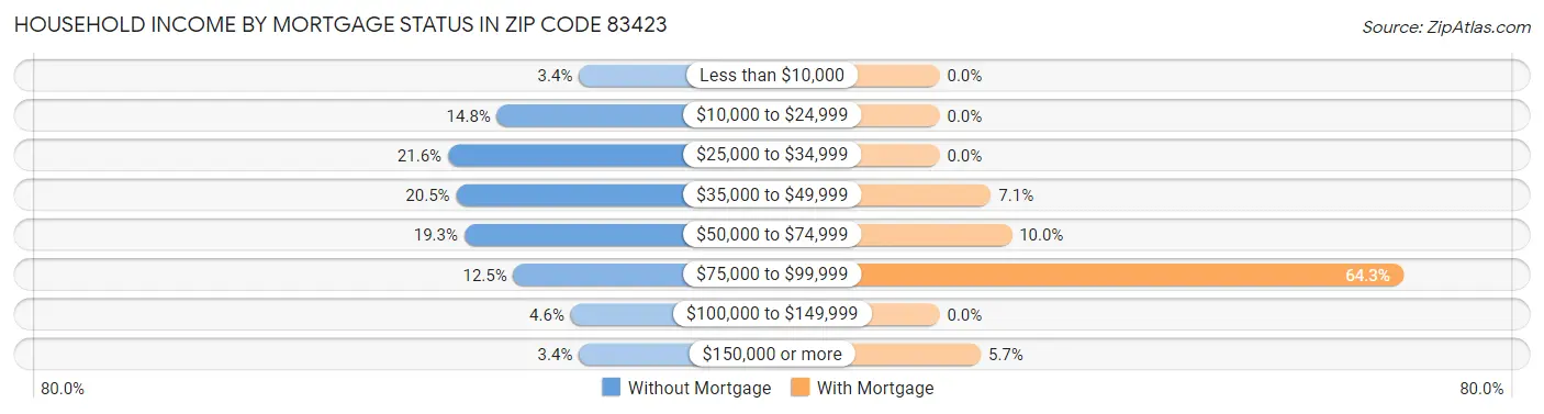 Household Income by Mortgage Status in Zip Code 83423