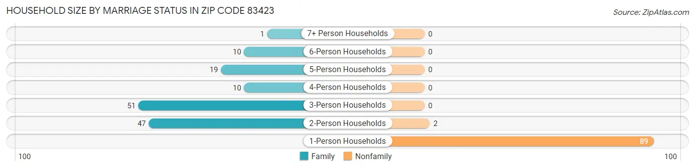 Household Size by Marriage Status in Zip Code 83423