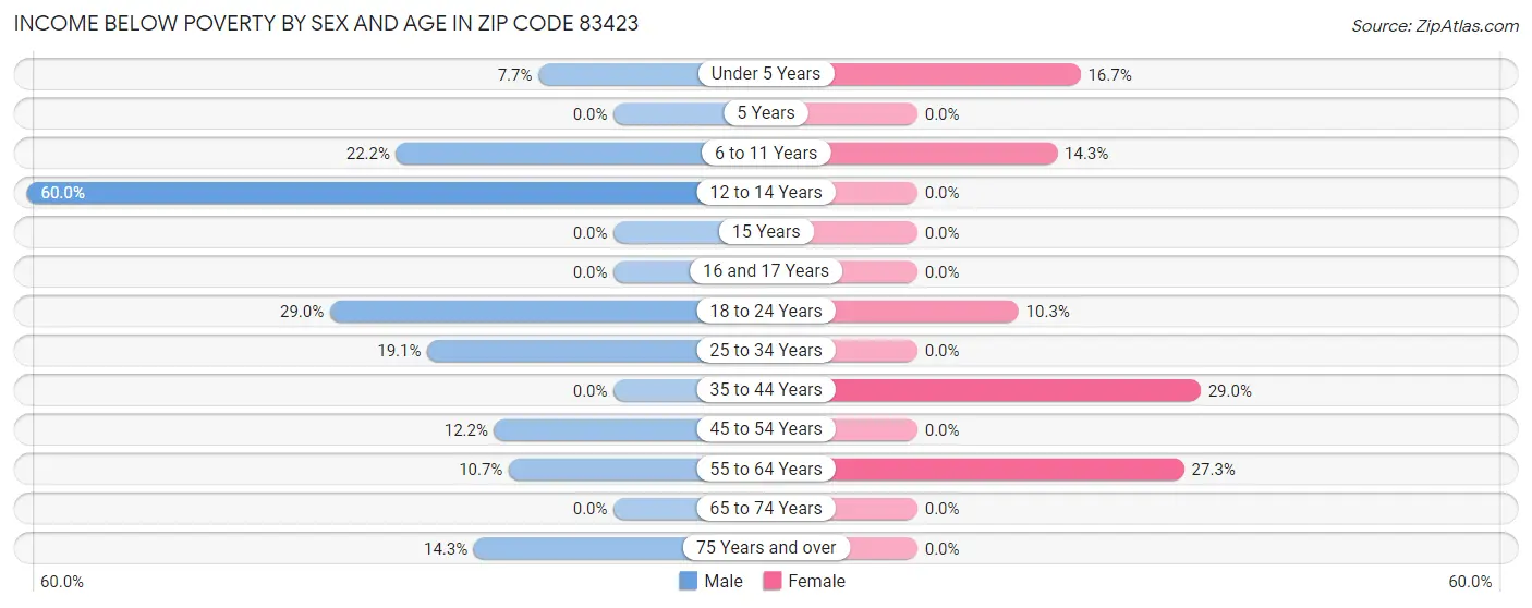 Income Below Poverty by Sex and Age in Zip Code 83423