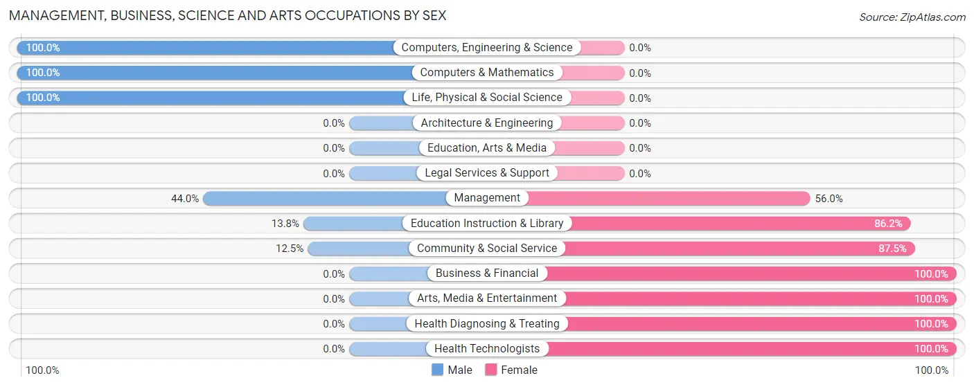 Management, Business, Science and Arts Occupations by Sex in Zip Code 83423