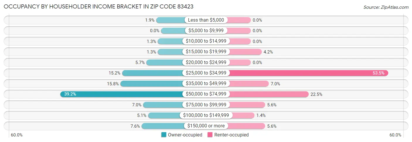 Occupancy by Householder Income Bracket in Zip Code 83423