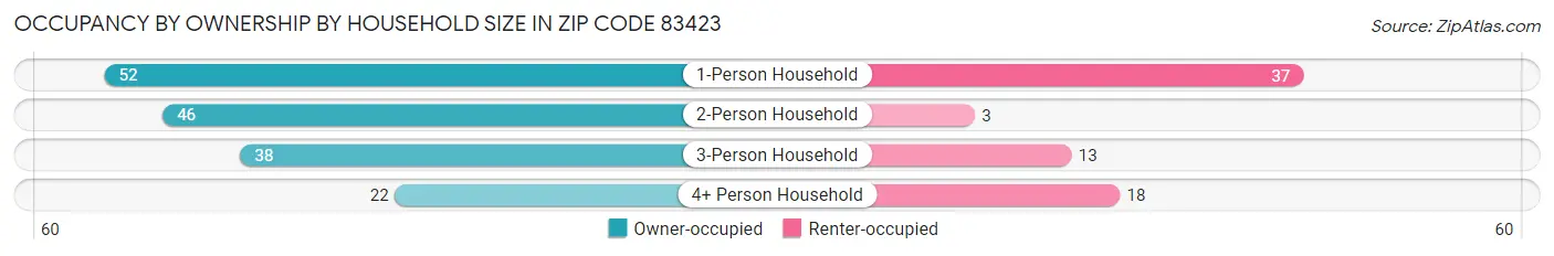 Occupancy by Ownership by Household Size in Zip Code 83423