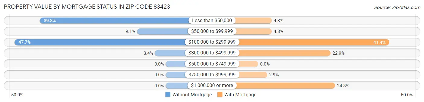 Property Value by Mortgage Status in Zip Code 83423