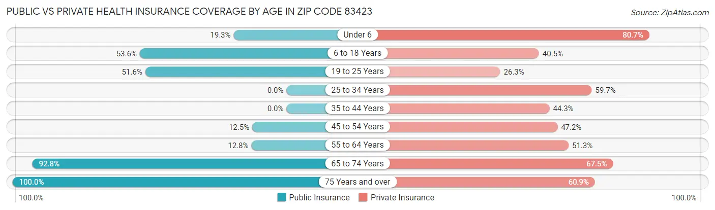 Public vs Private Health Insurance Coverage by Age in Zip Code 83423