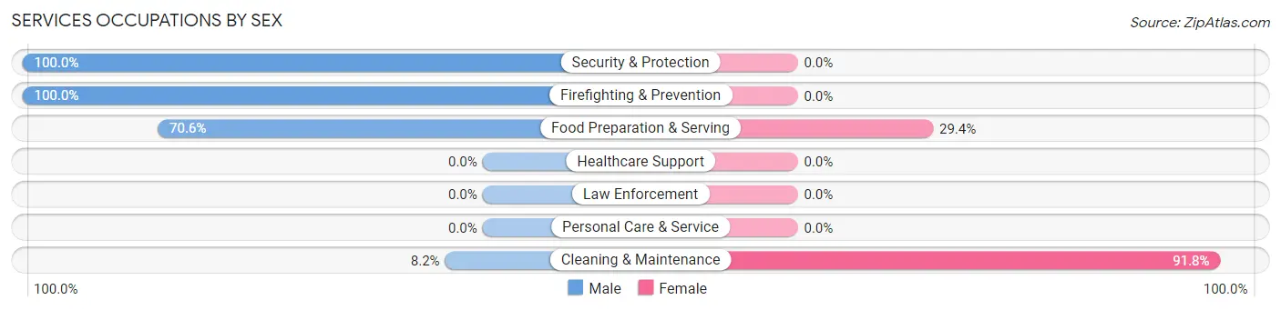 Services Occupations by Sex in Zip Code 83423