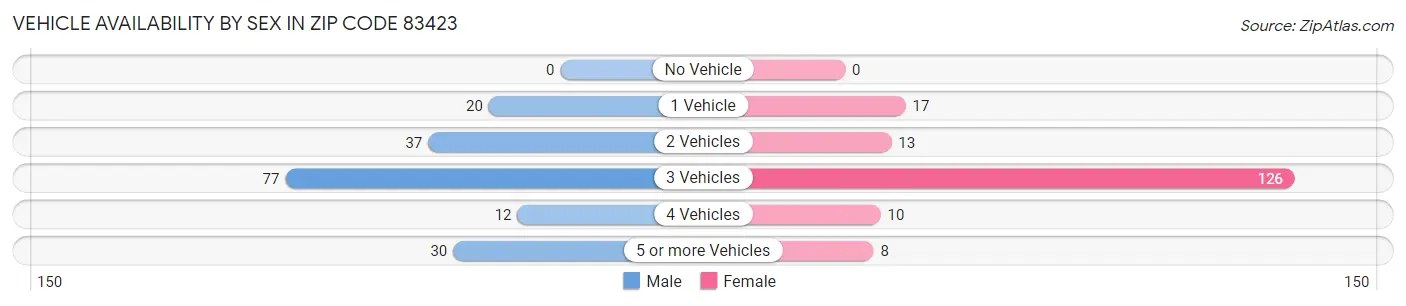 Vehicle Availability by Sex in Zip Code 83423