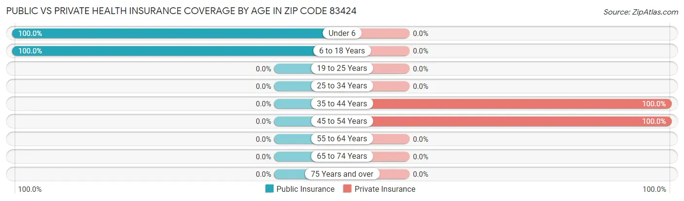 Public vs Private Health Insurance Coverage by Age in Zip Code 83424