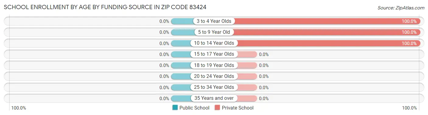 School Enrollment by Age by Funding Source in Zip Code 83424