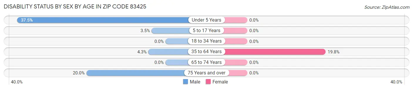 Disability Status by Sex by Age in Zip Code 83425