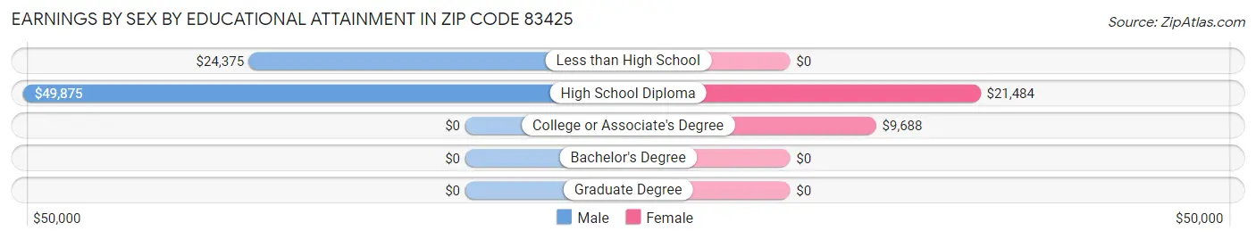 Earnings by Sex by Educational Attainment in Zip Code 83425