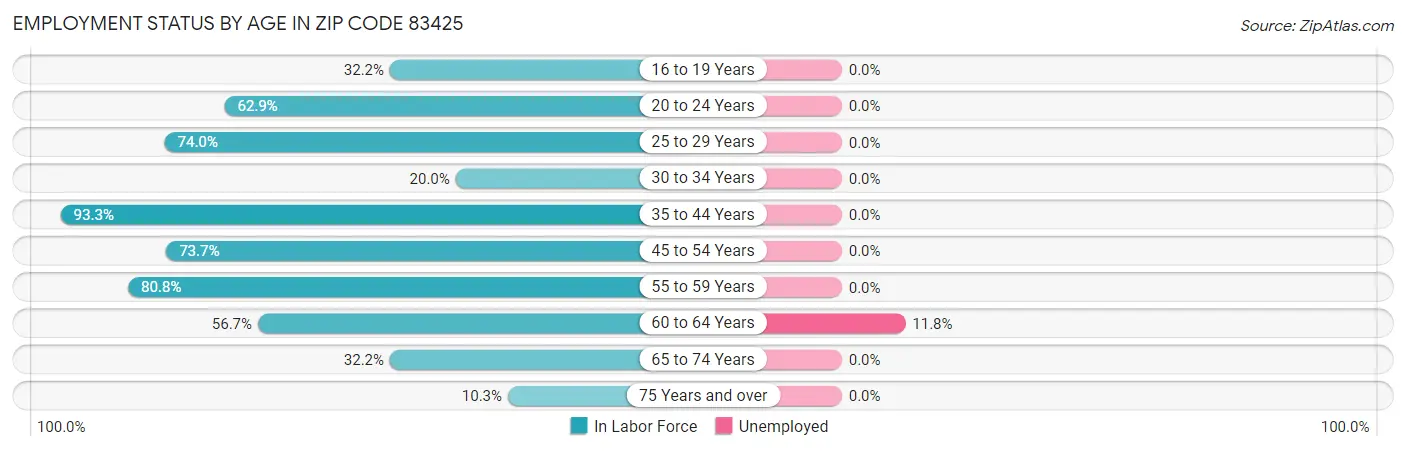 Employment Status by Age in Zip Code 83425