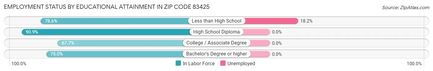 Employment Status by Educational Attainment in Zip Code 83425