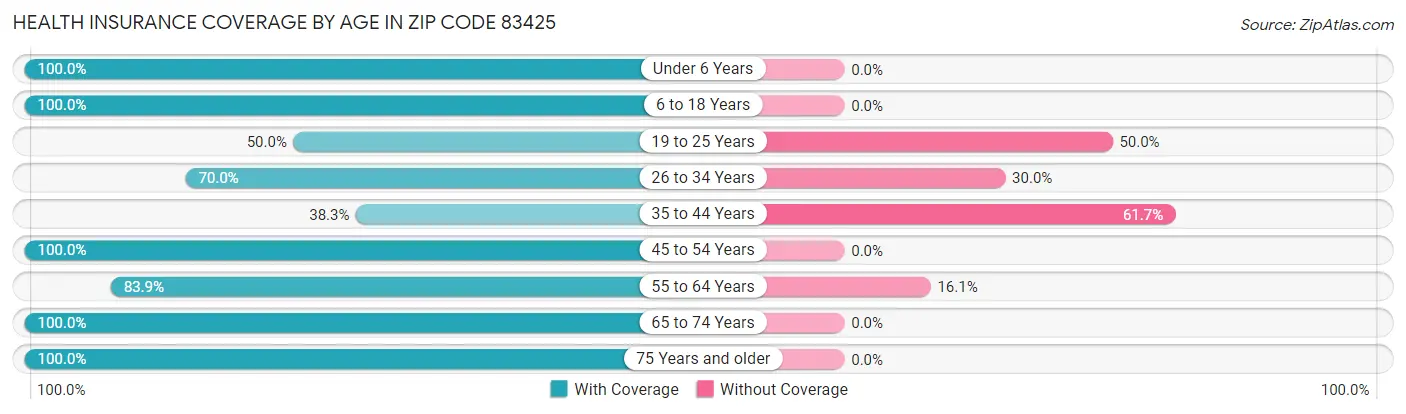 Health Insurance Coverage by Age in Zip Code 83425