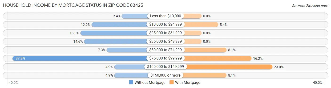 Household Income by Mortgage Status in Zip Code 83425