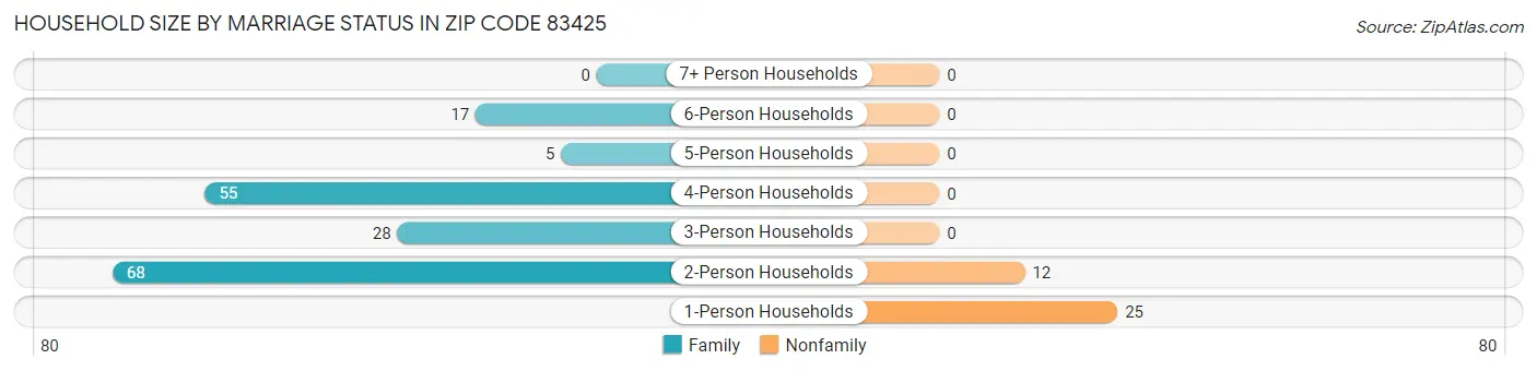 Household Size by Marriage Status in Zip Code 83425