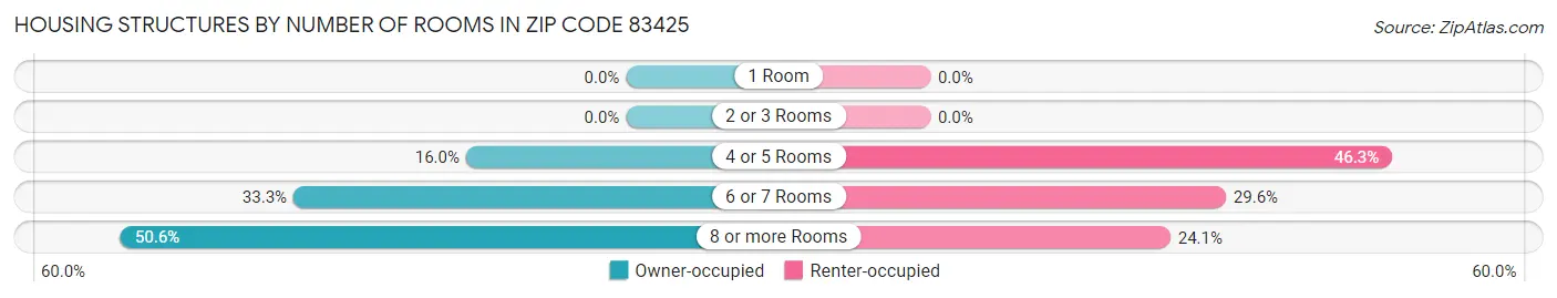 Housing Structures by Number of Rooms in Zip Code 83425