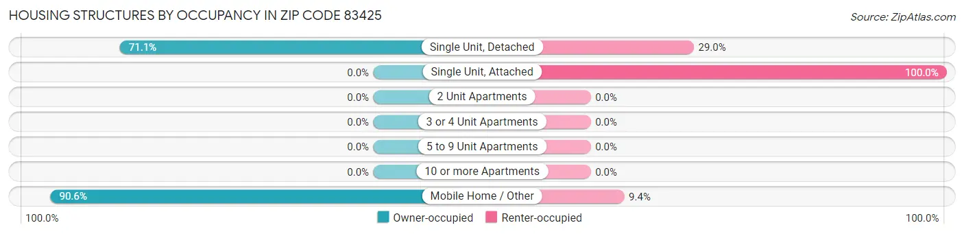 Housing Structures by Occupancy in Zip Code 83425