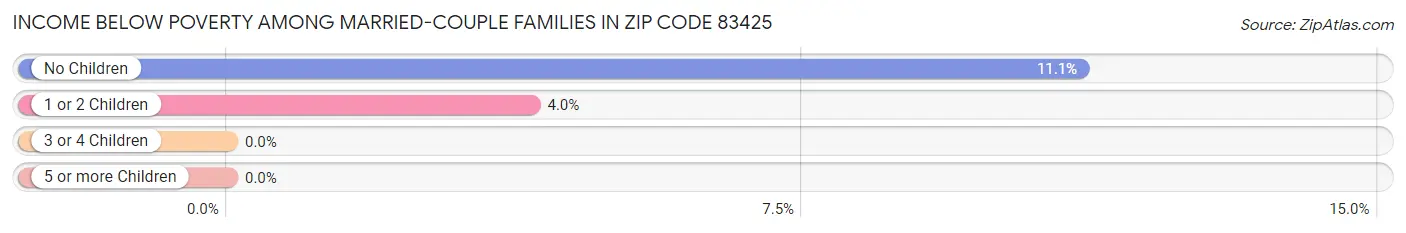 Income Below Poverty Among Married-Couple Families in Zip Code 83425