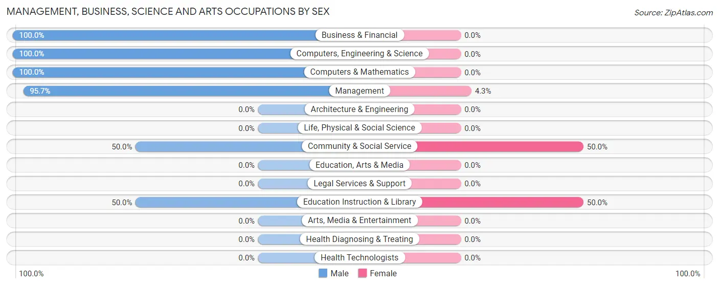 Management, Business, Science and Arts Occupations by Sex in Zip Code 83425