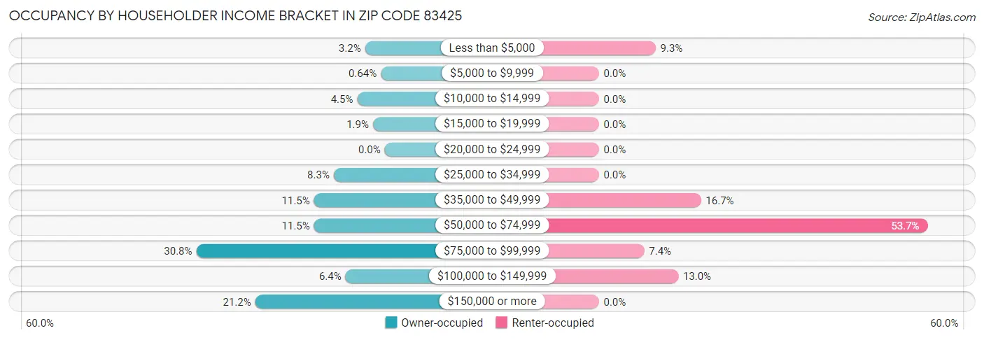 Occupancy by Householder Income Bracket in Zip Code 83425