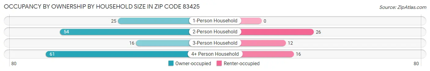 Occupancy by Ownership by Household Size in Zip Code 83425