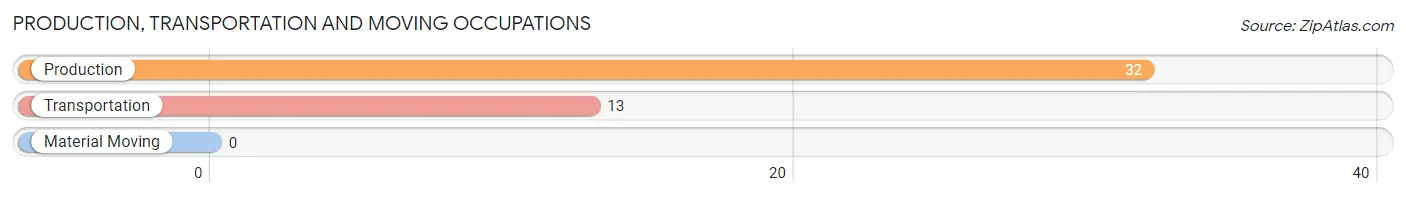 Production, Transportation and Moving Occupations in Zip Code 83425