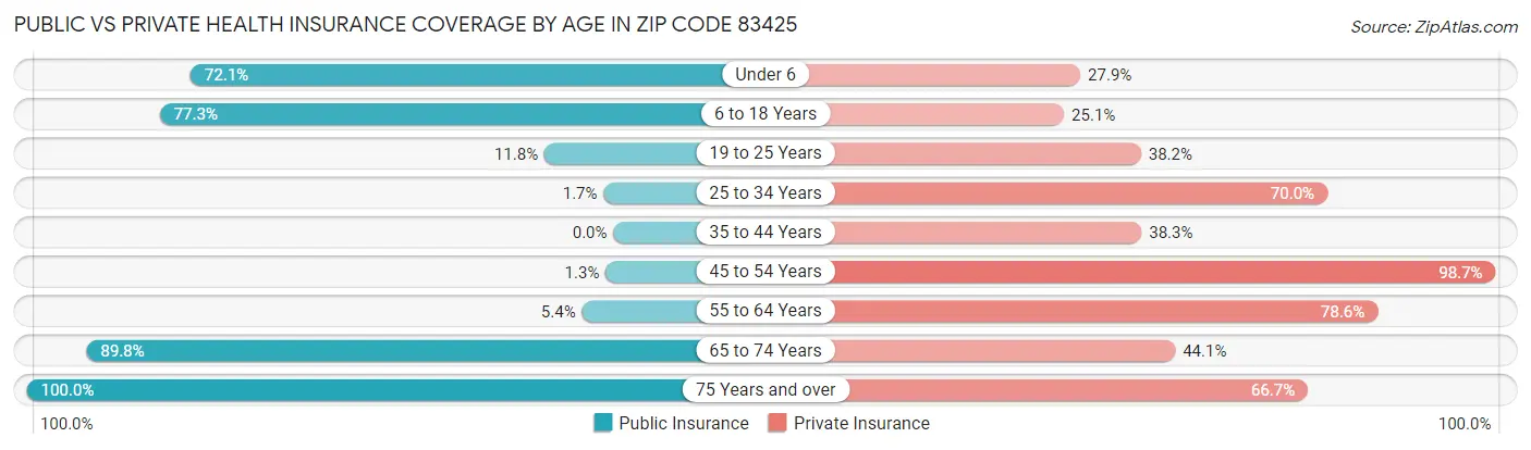 Public vs Private Health Insurance Coverage by Age in Zip Code 83425