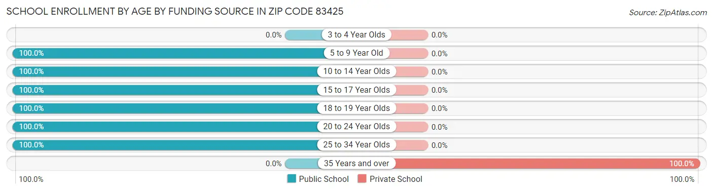 School Enrollment by Age by Funding Source in Zip Code 83425