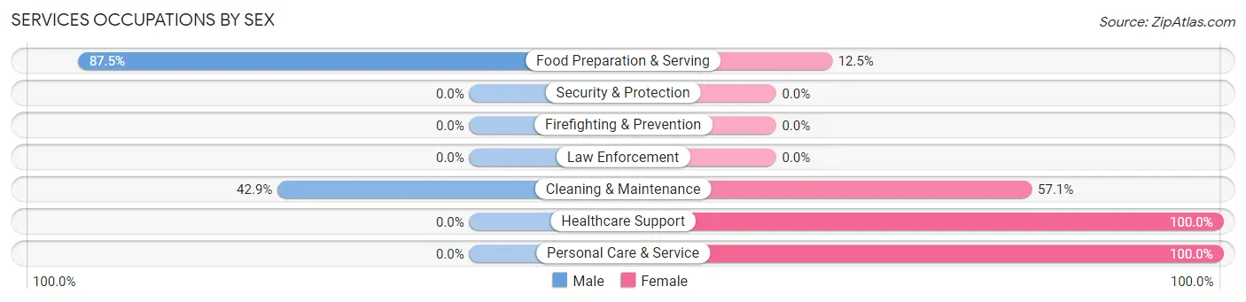 Services Occupations by Sex in Zip Code 83425
