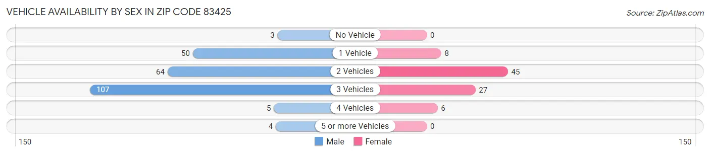 Vehicle Availability by Sex in Zip Code 83425