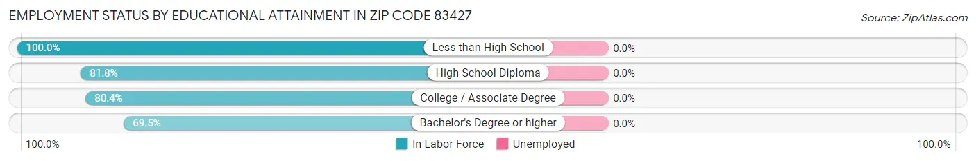 Employment Status by Educational Attainment in Zip Code 83427