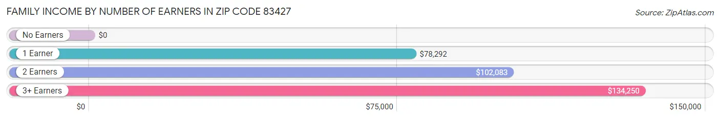 Family Income by Number of Earners in Zip Code 83427