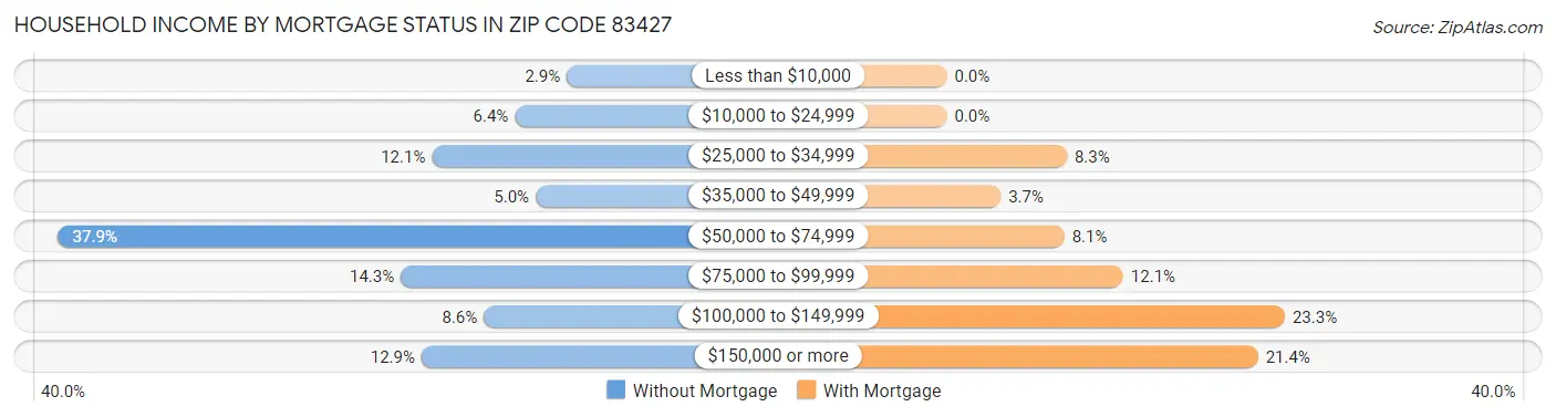 Household Income by Mortgage Status in Zip Code 83427