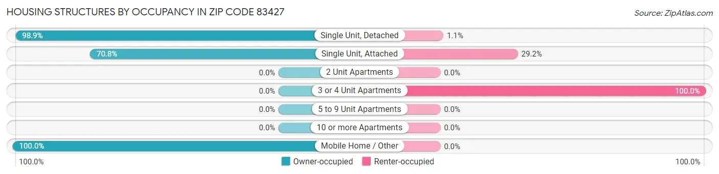 Housing Structures by Occupancy in Zip Code 83427