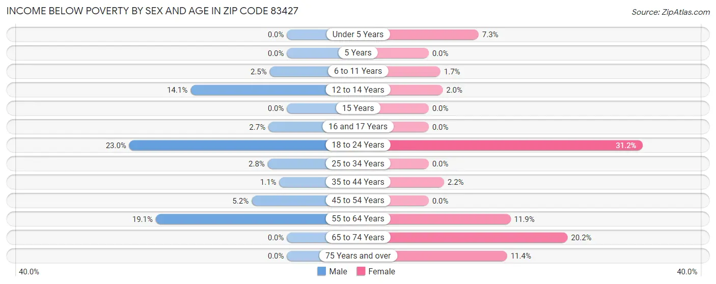 Income Below Poverty by Sex and Age in Zip Code 83427