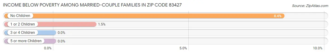 Income Below Poverty Among Married-Couple Families in Zip Code 83427