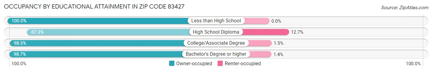 Occupancy by Educational Attainment in Zip Code 83427