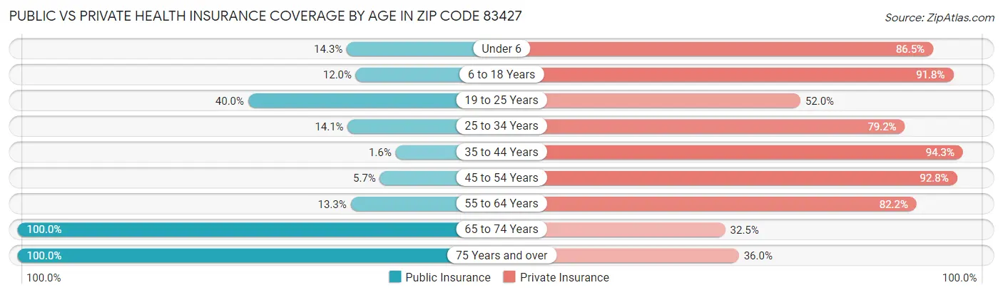 Public vs Private Health Insurance Coverage by Age in Zip Code 83427