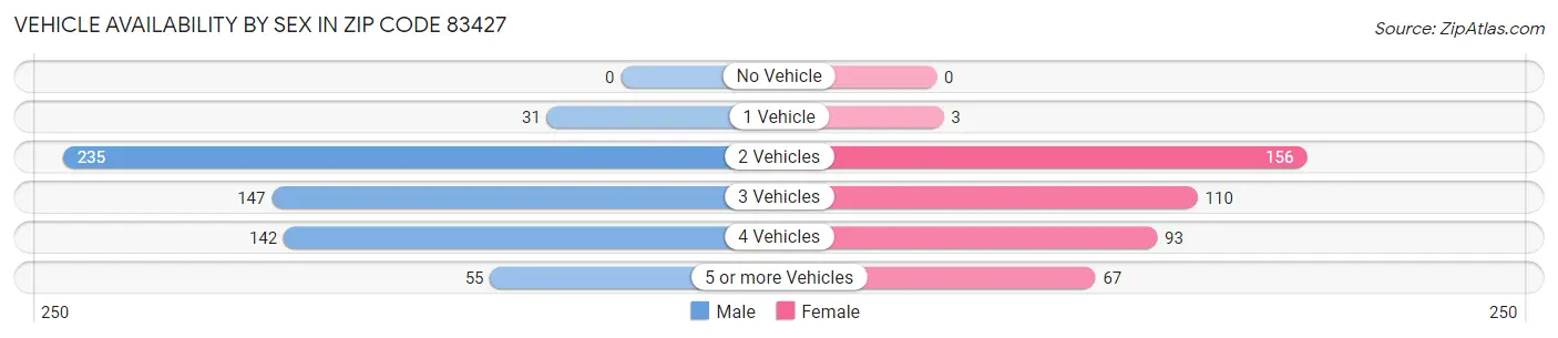 Vehicle Availability by Sex in Zip Code 83427