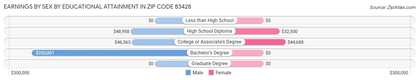 Earnings by Sex by Educational Attainment in Zip Code 83428