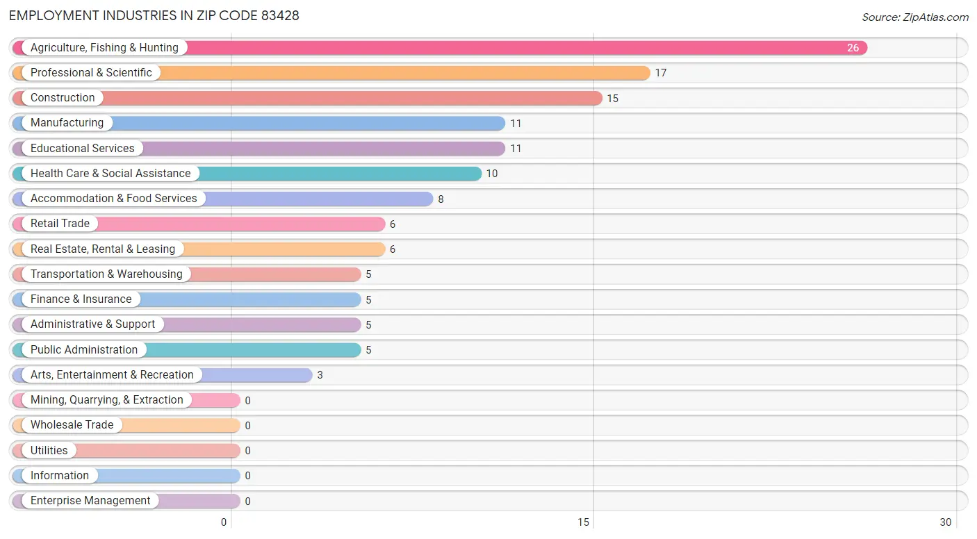 Employment Industries in Zip Code 83428