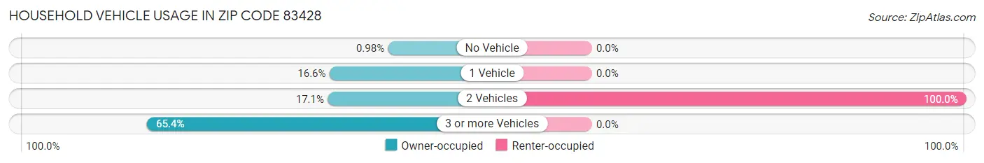 Household Vehicle Usage in Zip Code 83428